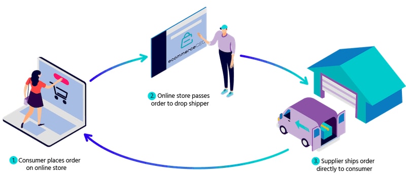 Model biznesowy Dropshipping