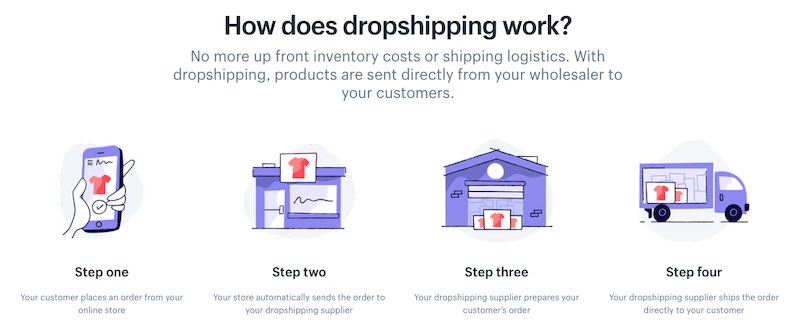 Jak działa Dropshipping