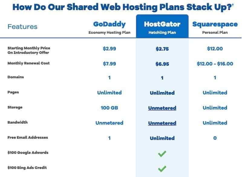 Porównanie HostGator
